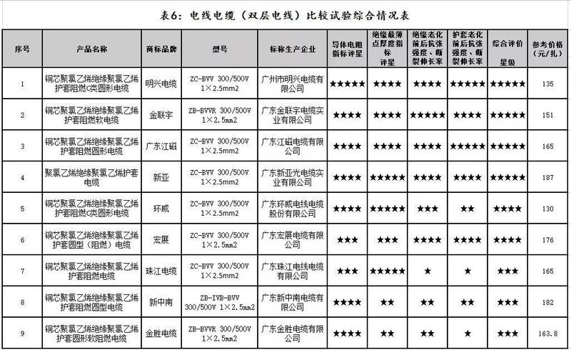 性能大PK，哪款電線電纜屬您“心水”？