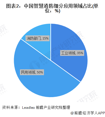 圖表2:中國智慧消防細(xì)分應(yīng)用領(lǐng)域占比(單位：%)