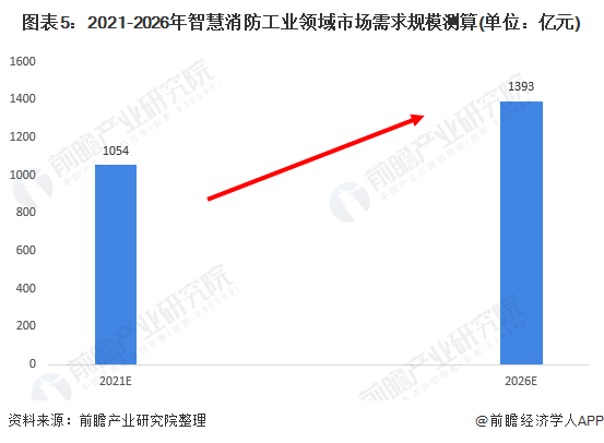 圖表5:2021-2026年智慧消防工業(yè)領(lǐng)域市場需求規(guī)模測算(單位：億元)